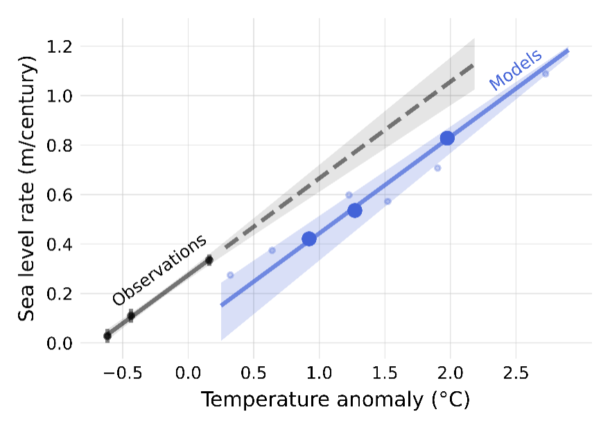 Transient sensitivity of sea level rise (Credit: Aslak Grinsted, CC BY)